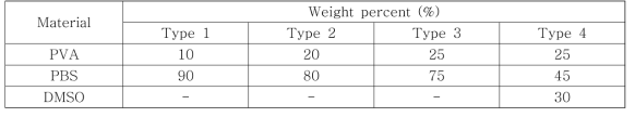 Type별 PVA/PBS/DMSO 중량비