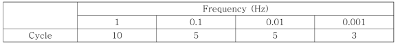 주파수에 따른 동적 하중 인가 조건