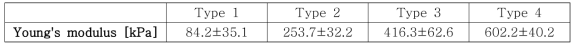 정적 인장시험에서 PVA-H의 탄성계수