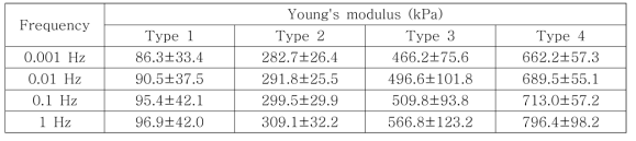 동적 인장시험에서 PVA-H의 탄성계수