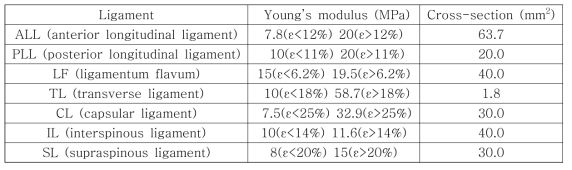 Material properties of spine ligaments