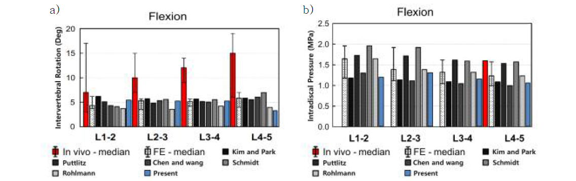 Follower load와 굴곡 운동에서 a) 요추의 운동 범위 b) L4-L5 추간판에서의 압력 비교