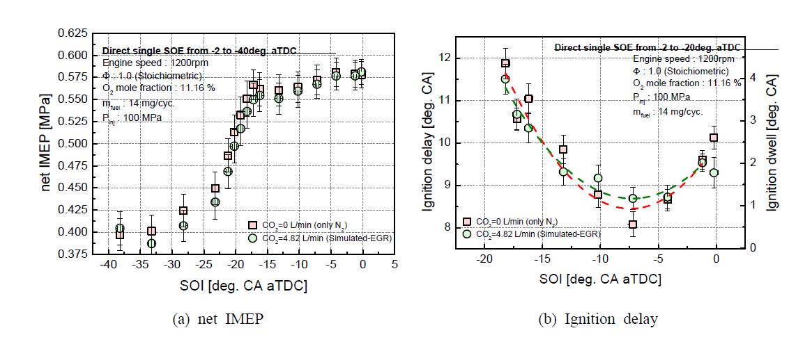 Simulated-EGR을 적용한 이론공연비 연소특성