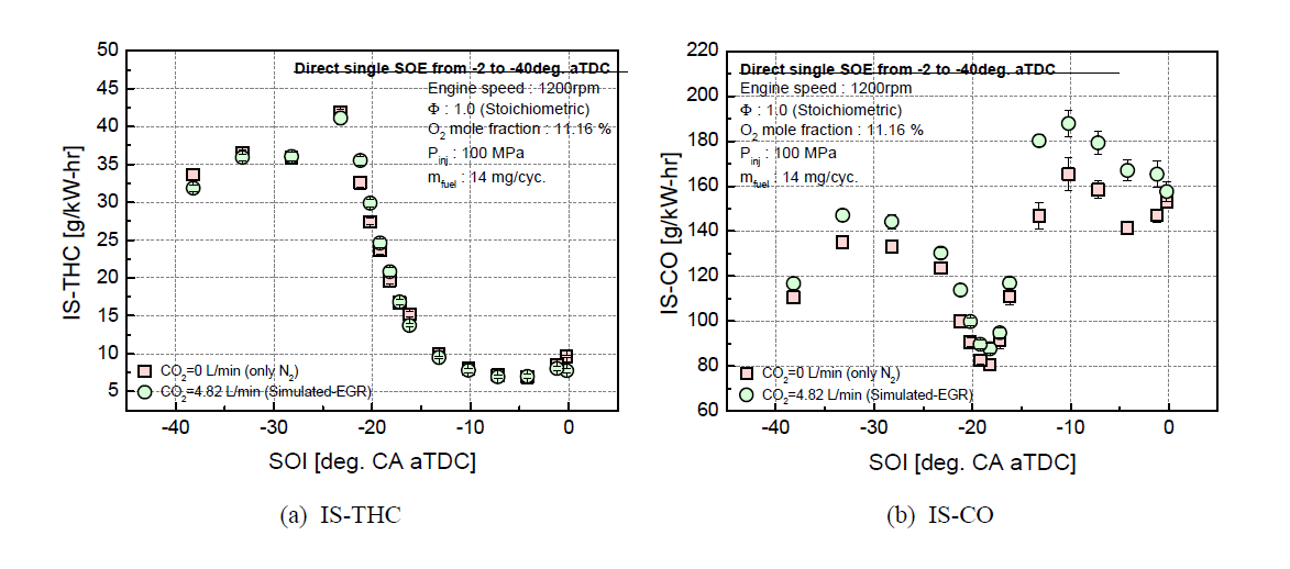 Simulated-EGR을 적용한 이론공연비 배기 특성