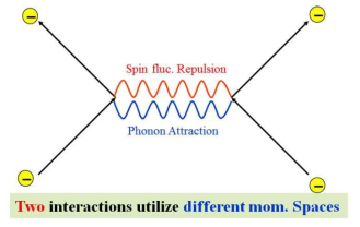 Phonon 과 Spin fluctuations 동시에 사용하여 Cooper Pairs 를 만드는 도식적 모형