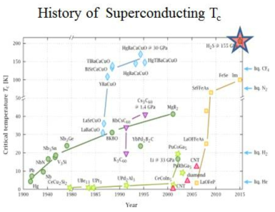 초전도 물질들의 임계온도와 발견 연도. 2015년도 Tc=203K (별표) H2S 초전도체 주목