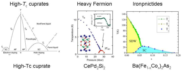 대표적인 Unconventional 초전도체 물질들: 구리산화물 고온초전도체, 무거운 페르미온계(CePd2Si2)와 Co가 도핑된 BaFe2As2의 상그림. 공통적으로 자성을 띈 기저상태에 도핑(또는 압력)으로 다른 금속상으로 상전이 시킬때 그 경계에서 초전도기저상태가 나타난다
