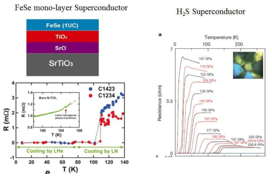 최근에 발견된 포논 assisted 고온초전도체 물질들: FeSe-monolayer/STO 와 H2S 초전도체
