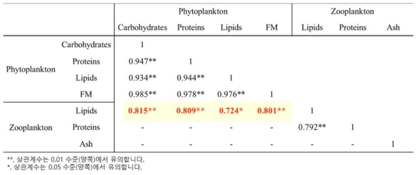 식물플랑크톤과 동물플랑크톤 함유량간의 Pearson 상관관계 분석