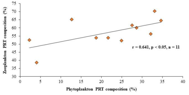 식물플랑크톤과 동물플랑크톤 체내 고분자물질 사이의 상관관계 (단백질)