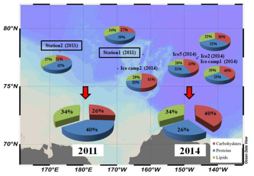 시기별(2011년, 2014년) 해빙미세조류의 생체고분자조성 차이
