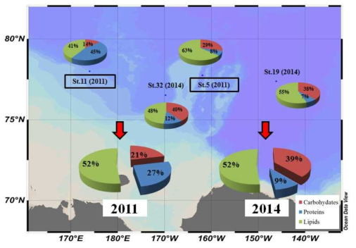 시기별(2011년, 2014년) 수층내 식물플랑크톤 생체고분자조성 차이
