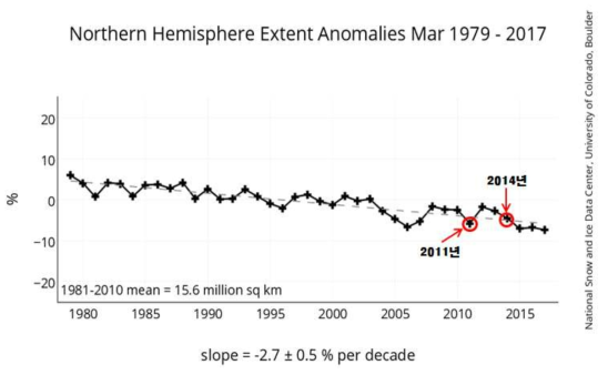 북극해 Sea ice 연간 변동 (National Snow  NSIDC)