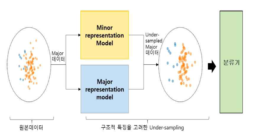 Major 클래스 데이터를 구조적 특징을 활용하여 감소시킨 under-sampling