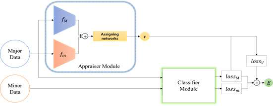 Major 클래스 데이터의 내부적 정보를 활용한 auto-encoder 기반 Balanced Cost-Assigning Network