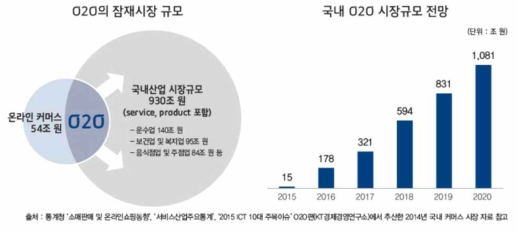 국내 O2O 시장의 규모와 전망 (정혜숙, 2017)