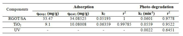 RGOT/SA, TiO2, UV를 사용하여 2-MIB, geosmin, MC-LR 분해하였을 때, 흡착 및 광분해에 대한 속도식 상수값들