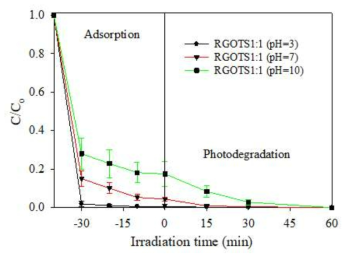 광분해에 미치는 pH 영향