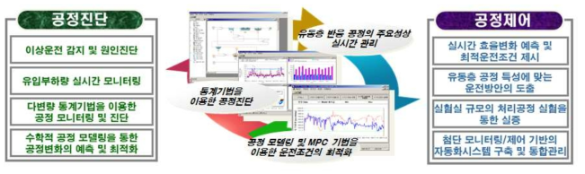 공정진단 및 공정제어 시스템 구축