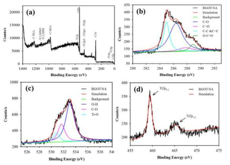 RGOT의 XPS 스텍트럼: (a) wide scan, (b) C1s, (c) O1s, (d) Ti2p