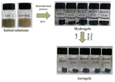 다양한 질량비(1:1–1:4)를 가진 RGOT 하이브리드 복합체를 합성