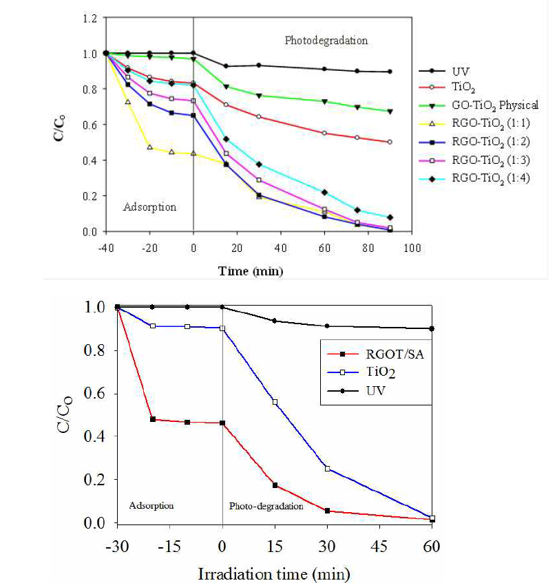 UV, TiO2, RGOT/SA의 (a)이취미물질, (b) MC-LR에 대한 분해율