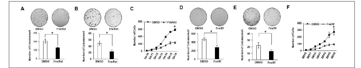 cAMP/PDE4 signals affects the oncogenic phenotypes of DLD-1 cells. (A and D) For the colony formation assays, DLD-1 cells were seeded in 6-well plates followed by treatment with vehicle or the combination of forskolin plus rolipram/ roflumilast. The colonies were counted after staining with 0.5 % crystal violet. (B and E) For the soft agar assays, the cells were seeded in soft agar and treated with DMSO or the combination of forskolin plus rolipram/roflumilast. Twenty-one days later, 0.005 % crystal violet was added and the colonies were counted. (C and F) For cell counting, DLD-1 cells were counted every day for six days while treating with either vehicle or the combination of forskolin and rolipram/roflumilast