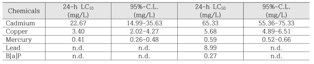 기수산 물벼룩에서 오염물질에 대한 24시간 LC10과 LC50값