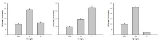 카드뮴, 구리, 수은에 24시간 노출 시킨 후 기수산 물벼룩의 GST 활성의 변화