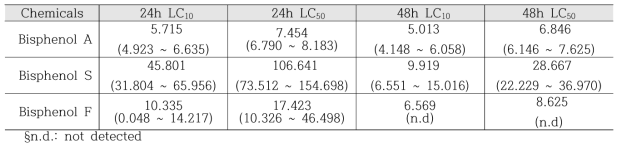 기수산 물벼룩에서 bisphenol A 와 its analogues 에 대한 24 시간 및 48 시간 LC10 과 LC50 값