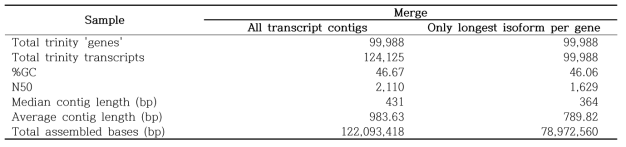 Summary of the assembly statistic information