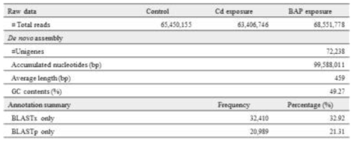 Summary of the transcriptome statistics for Cd- and BaP-exposed D. celebensis