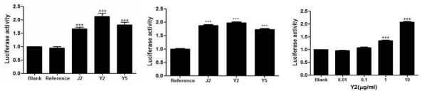 가막만(Reference), 진해만(J2), 영일만(Y2, Y5)에서 채취한 퇴적물(10mg/ml)에 노출 시킨 후 넙치 CYP1A-luciferase vector containing cell line에서 luciferase activity (가) 48시간 (나) 24시간 (다) 영일만 시료에 대한 24시간 노출에 따른 농도별 변화