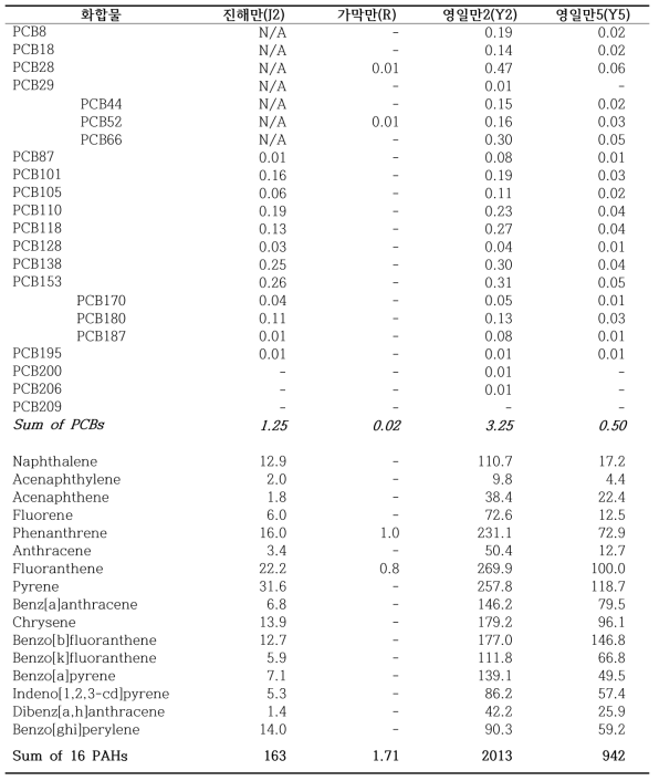 퇴적물 내 유기오염물질 농도(ng/g 건중량)