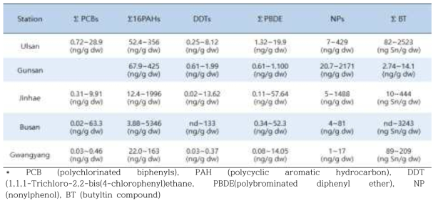 해역별 표층퇴적물 내 유기오염물질의 농도수준 (KIOST, 2013, 2014)