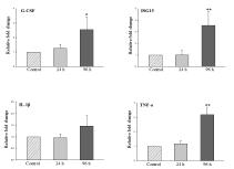 4-NP(100 μg/L)에 대한 immune – related genes의 발현 변화