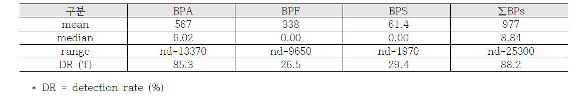 시화호에서 채취된 표층퇴적물에서의 Bisophenol analogues (ng/g dw)의 농도