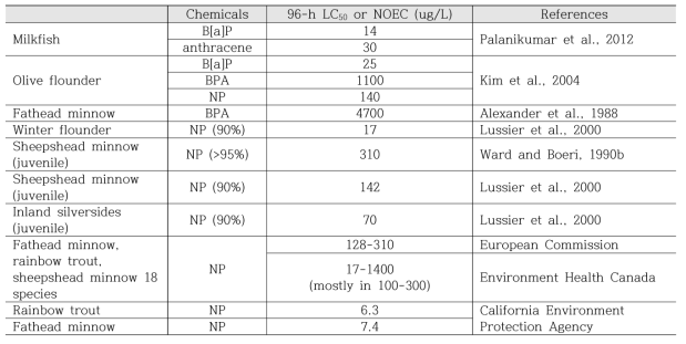 PAHs, BPA, NP에 노출된 어종간의 반수치사농도(LC50) 비교