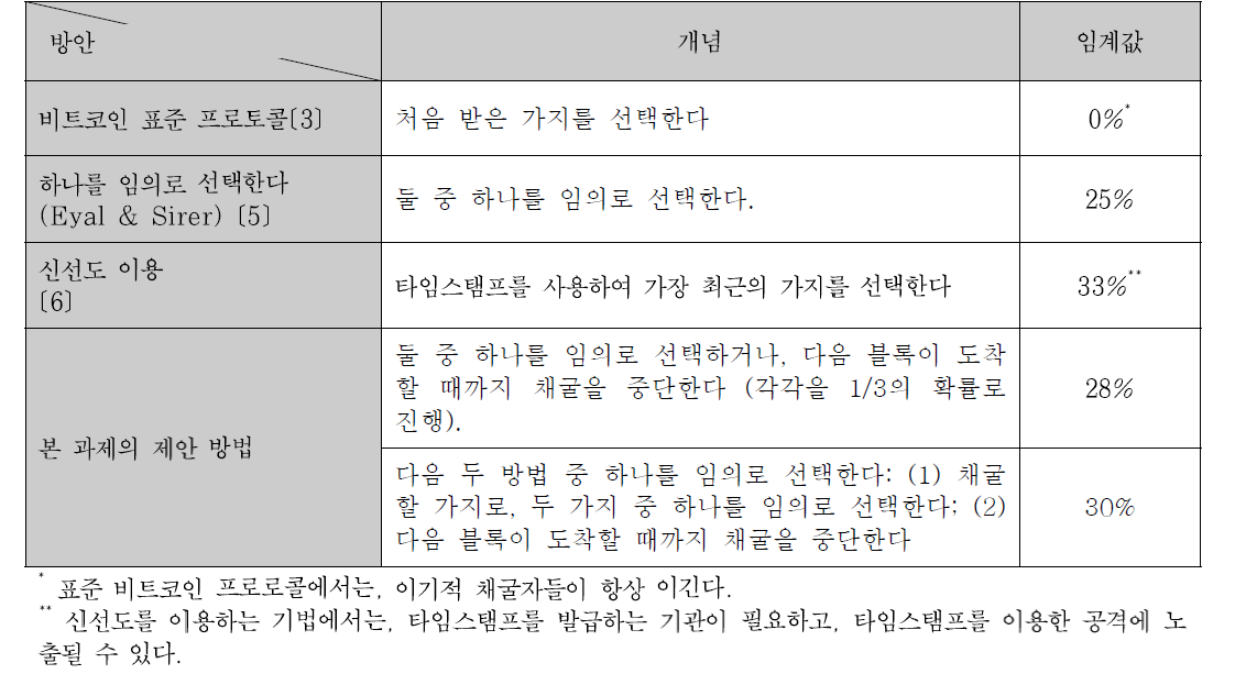 블록 경주시 가지를 선택하는 기존 방안들과 본 과제에서 제안하는 방안의 비교