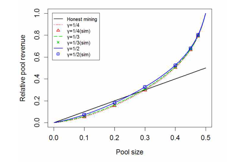 (수식) 채굴 풀의 채굴 능력에 대한 채굴 풀의 상대적인 보상 (Eyal과 Sirer의 방법    , 제안 방법 1    , 제안 방법 2    )