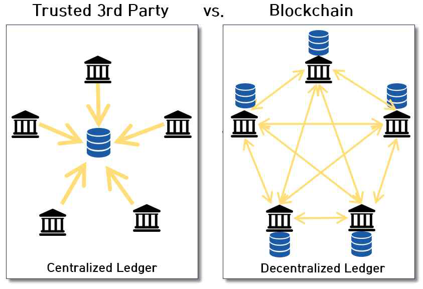 공인된 제3자인 Clearing House에 의해 제어되는 중앙 집중형 데이터 구조 vs 분산형 데이터 구조인 블록체인