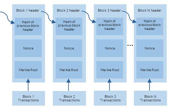 비트코인의 블록체인 구조