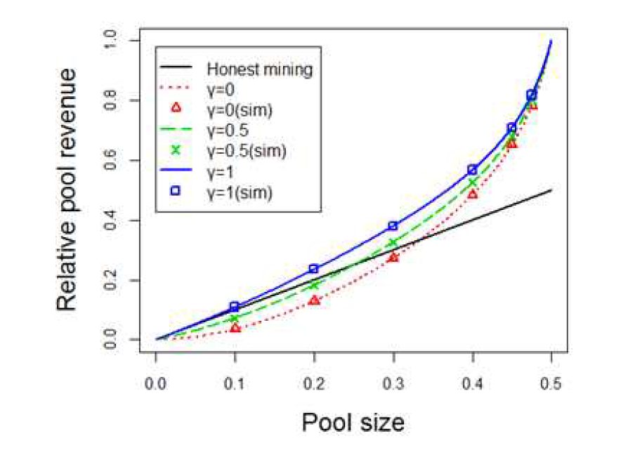 채굴 풀의 채굴 능력에 대한 채굴풀의 상대적인 보상 (정직한 비트코인 프로토콜과 이기적 채굴 전략을 사용하는 풀의 상대적 보상이 표시되어 있으며, 여기서 γ는 정직한 채굴자가 이기적인 채굴 풀에서 채굴할 확률이다)