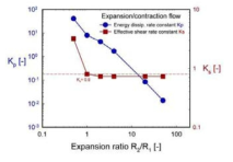 확대/축소 유동에서 확대율 R1/R2에 따른 에너지소산계수 Kp와 유효전단율계수 Ks값의 변화   
