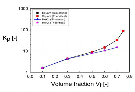Square packing과 hexagonal packing에서 고체의 체적률에 따른 에너지소산율계수 Kp