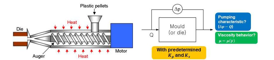 고분자 압출공정 모식도와 미리 구해진 유동수를 이용하여 점도모니터링 및 토출량 예측에 대한 개념도