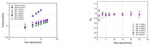 모델 다이유동 실험의 유량 및 압력강하 관계와 유량에 따른 유동수 Ks의 변화