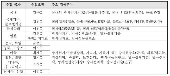 방사선기술정보수집요원 현황 및 주요 검색분야