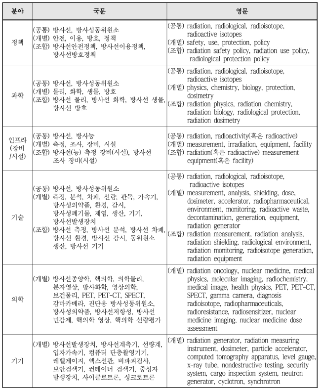 방사선기술정보 검색 키워드