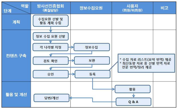 정보수집요원을 활용한 정보수집 프로세스 흐름도